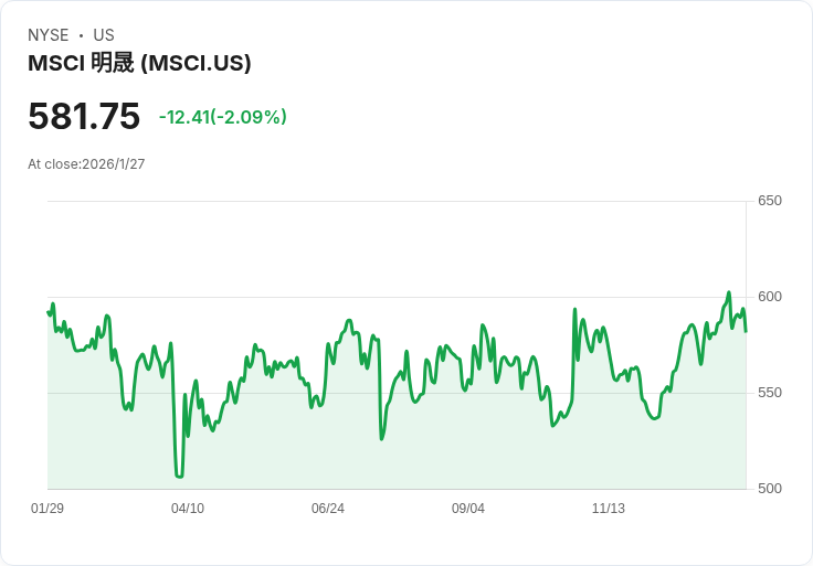 MSCI Q4 2025 營收激增13%!AI轉型與整合成長策略引領未來