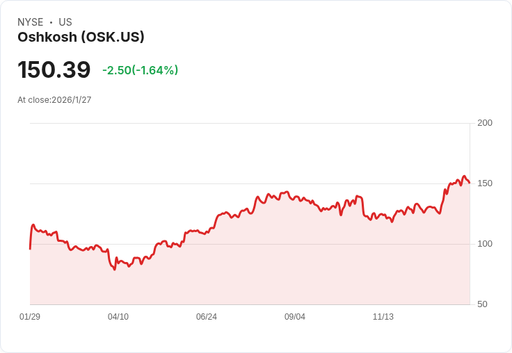 Oshkosh 2025年第四季財報即將揭曉,市場預期不佳!