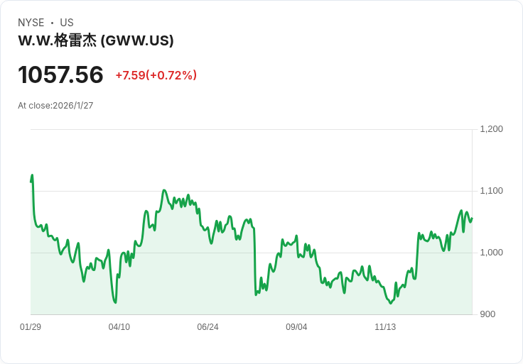 W.W. Grainger 第四季財報即將公佈，市場預期挑戰重重！