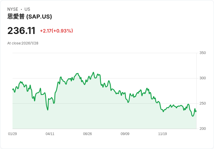 SAP SE 第四季財報預告：盈餘與營收雙雙上揚，市場期待高漲！