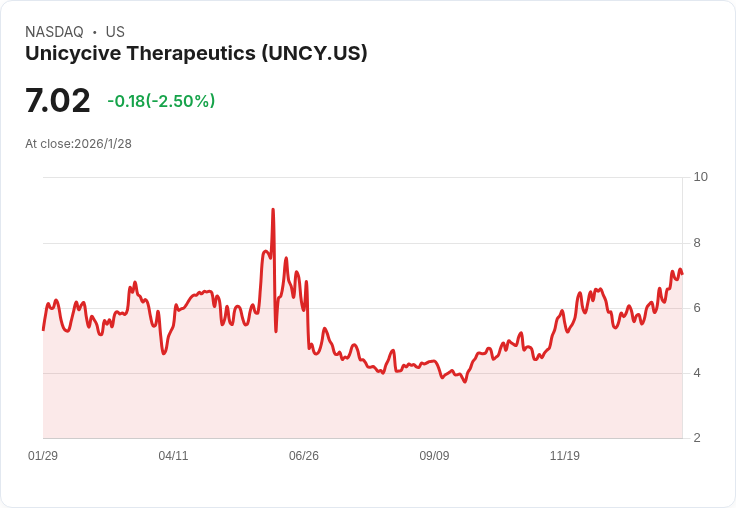 Unicycive再獲FDA審查，腎病藥物重啟希望！