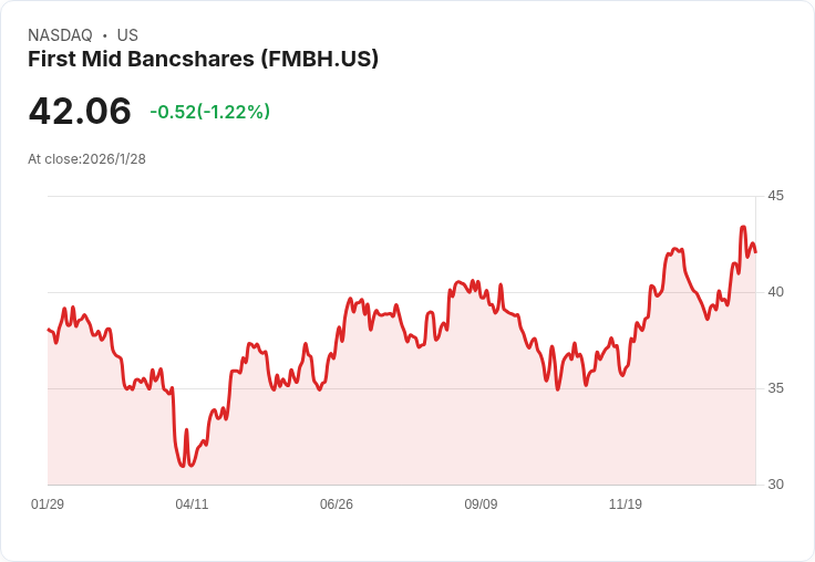 First Mid Bancshares 宣佈每股 $0.25 股息,穩定回報持續吸引投資者