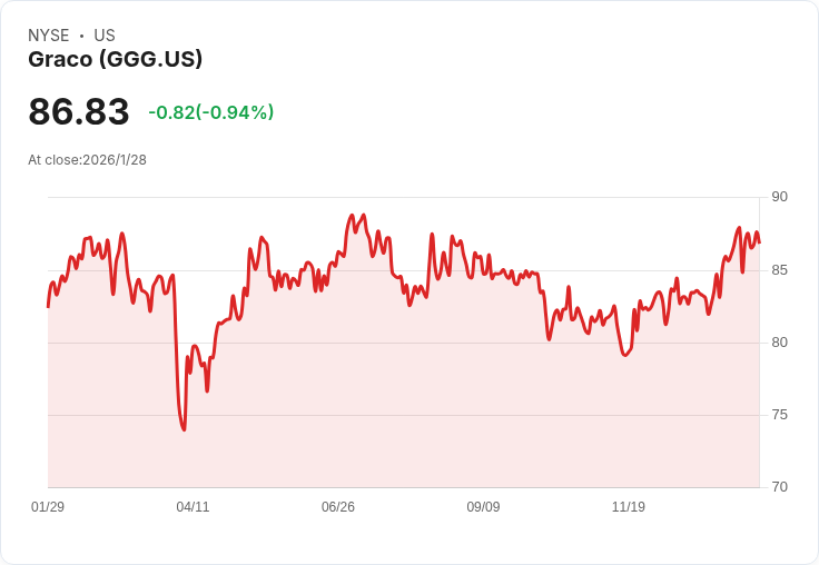 RBC Capital 提升 Graco 價格目標至 100 美元，繼續給予優於大盤評級！