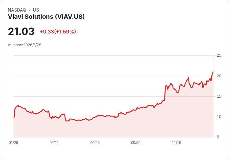 Viavi (VIAV) 2026第二季財報：營收與獲利雙創新高，未來展望樂觀！