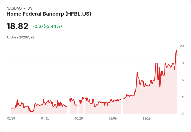 家聯邦銀行財報出爐!每股盈餘達$0.54,營收突破$6百萬!