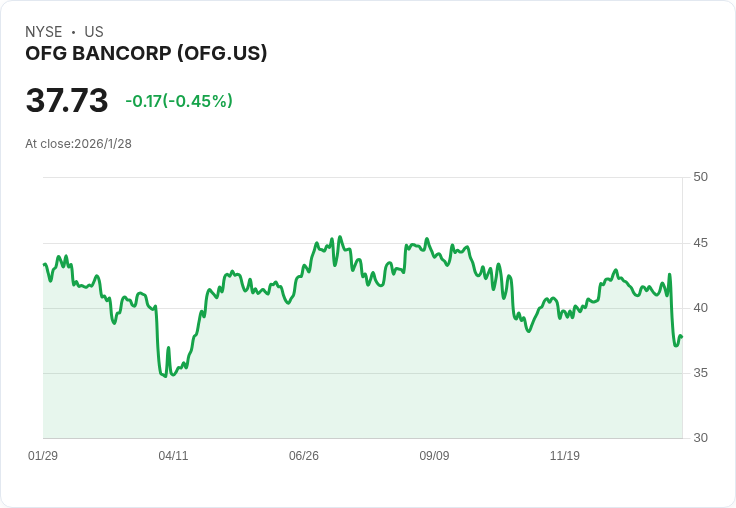 OFG Bancorp 宣佈季度股息大幅提升 16.7%,每股達 $0.35!