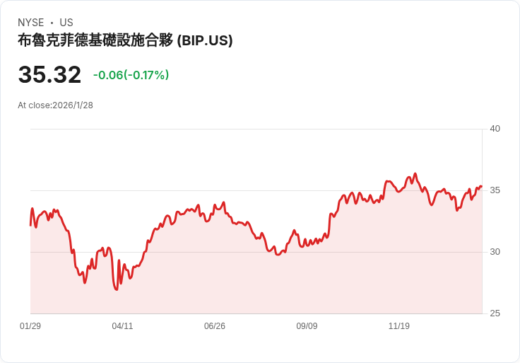 布魯克菲爾德基礎設施夥伴2025年每單位FFO達3.32美元，營收231億超預期2.4億！