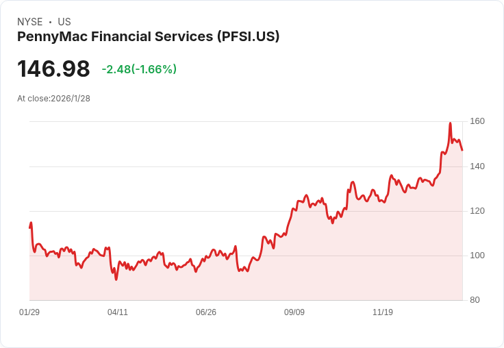 PennyMac Financial Q4 2025 營收預測：投資者期待大幅成長！