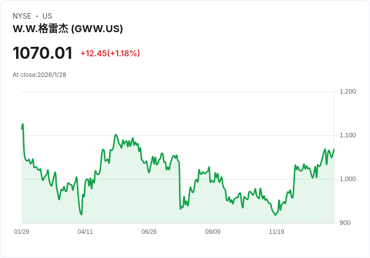 W.W. Grainger 宣佈每股 $2.26 股利 ！投資者迎來穩定回報