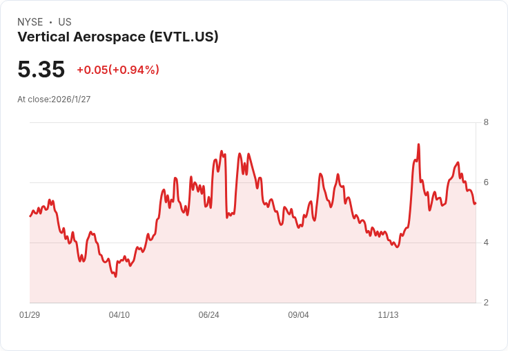Vertical Aerospace即將迎來飛躍機會，分析師看好其eVTOL發展潛力！