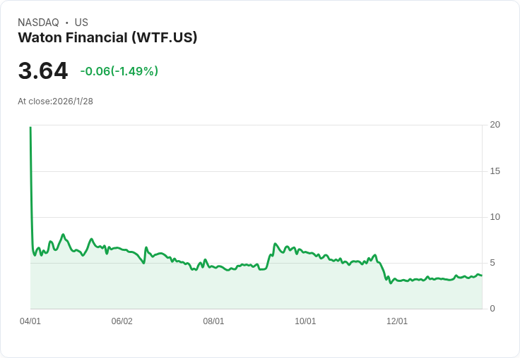 Waton Financial Limited 上半年虧損擴大，營收僅達610萬美元！