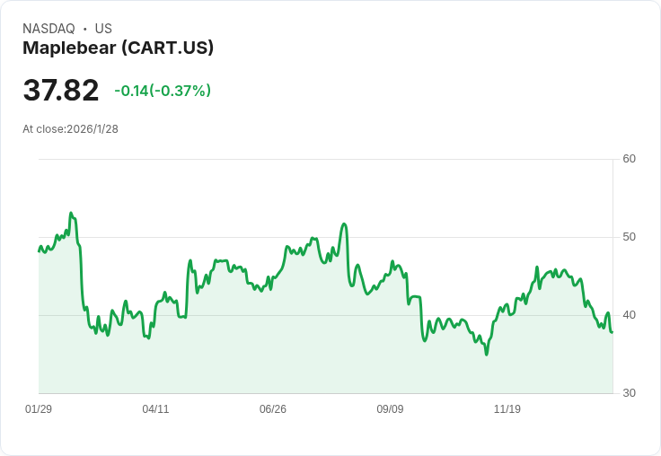 摩根士丹利：亞馬遜進軍雜貨業並非Instacart的壞訊息，反而是絕佳投資機會！