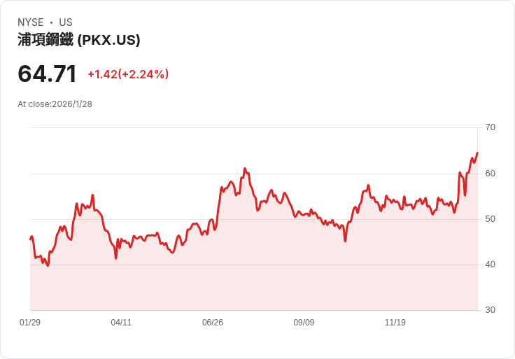 POSCO Holdings 2025年第三季財報出爐,營收下滑4.9%引發市場關注!