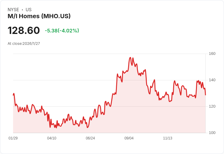 M/I Homes 預測2026年社群數量增長5%,抵禦利潤壓力的挑戰