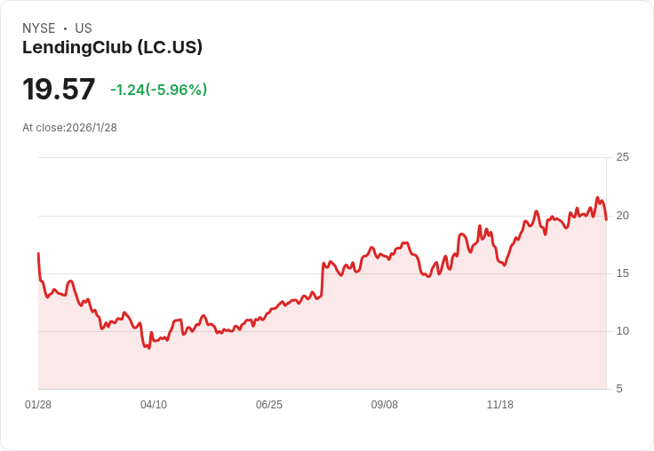 美國創新消費金融強勢回歸：LendingClub與Orrstown展現突破成長力道