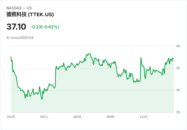 Tetra Tech 宣佈季度股息增12％至每股 $0.065，投資者期待更多回報！