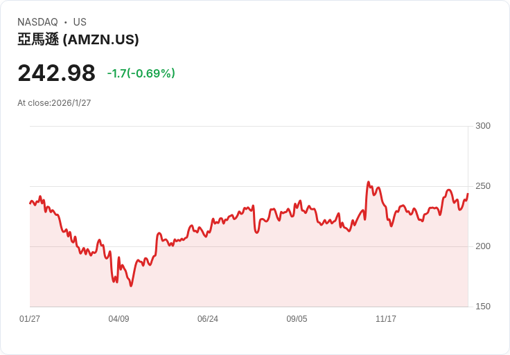 AI雲端火力全開,Amazon引領2026科技股新奔馳!AWS動能蓄勢,強勢牽動美股成長預期