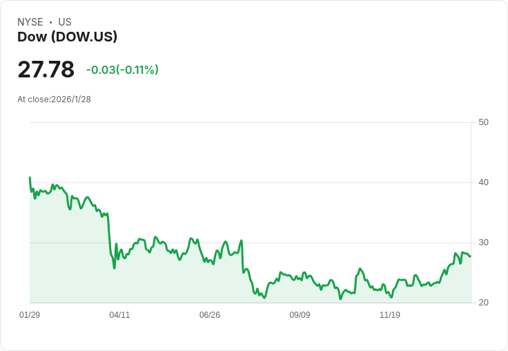 道瓊公司Q4業績持續下滑，各部門與地區均受影響！