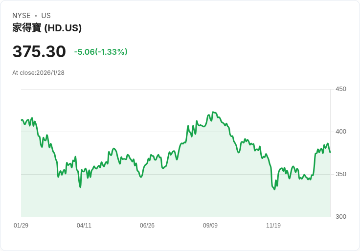 家得寶裁員800人,CEO宣佈辦公室將回歸五天上班制!