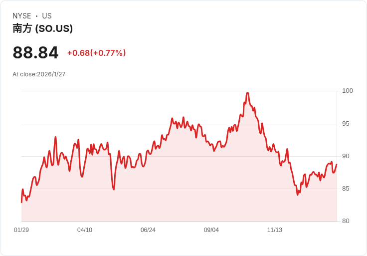 南方公司宣佈每股$0.74季度股息,投資者關注未來展望