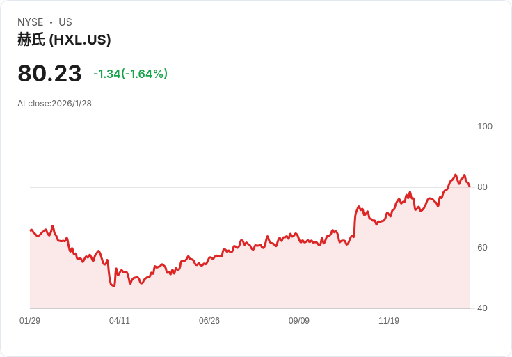 Hexcel第四季業績超預期，股息上調顯示航空需求回暖！