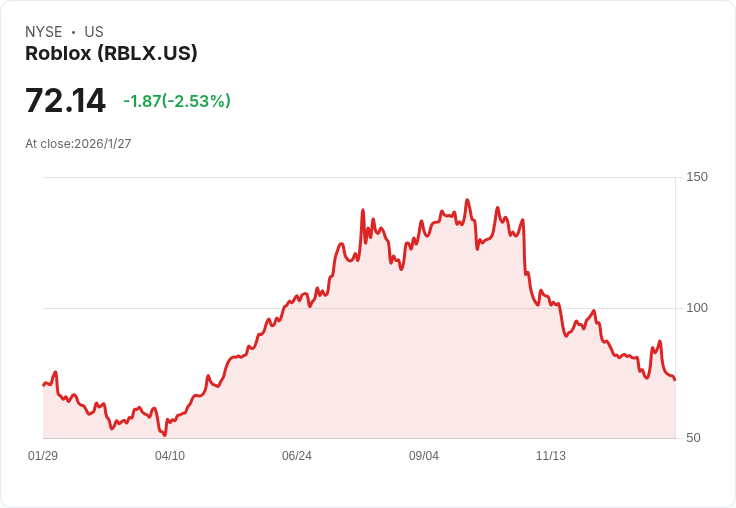 Roblox股價反彈4.21%,有望結束六連跌的低迷局面!