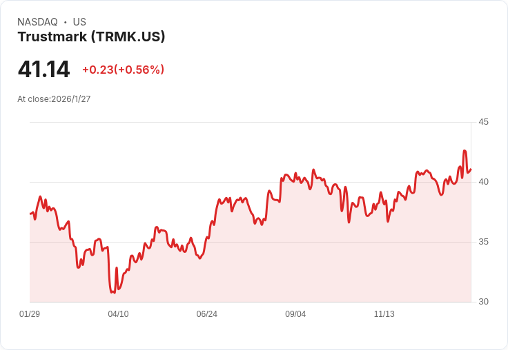 Trustmark預告2026年貸款與存款中位數增長,資本回報持續擴大!