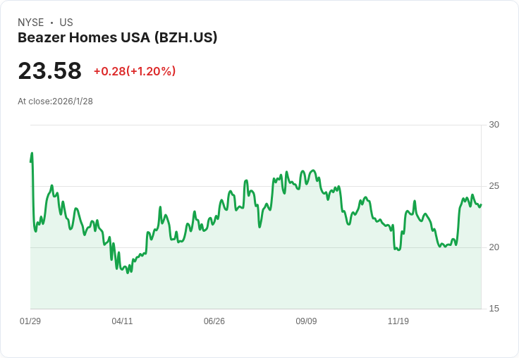 Beazer Homes 第一季獲利預測：市場焦點鎖定虧損擴大與營收下滑