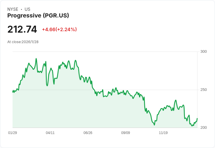 進步保險公司(PGR)是否為當前最佳便宜股？專家評析揭示風險與潛力！