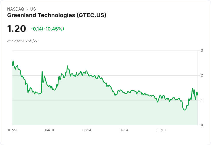 格林蘭科技成功定價610萬美元公開發行,市場反應熱烈!