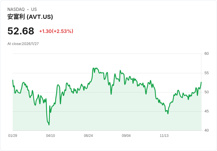 Avnet Q2 2026 財報亮眼,電子元件需求回升引領增長潮!