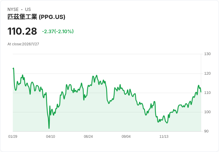 【財報電話會議】PPG Industries 2025年財報揭示強勁增長,未來展望樂觀!