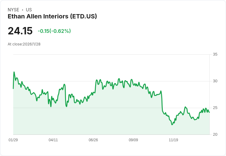 Ethan Allen Interiors 宣佈每股 $0.39 股息，投資者期待穩定回報！