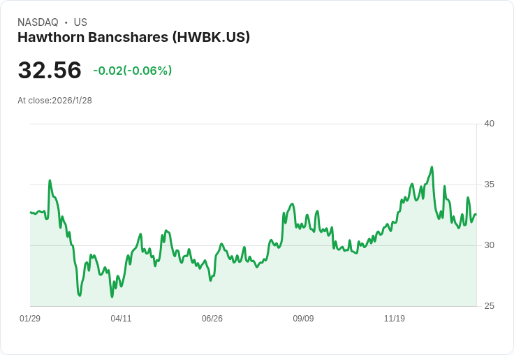 霍桑銀行宣佈季度股息增至每股0.21美元,提升5%引發市場關注!