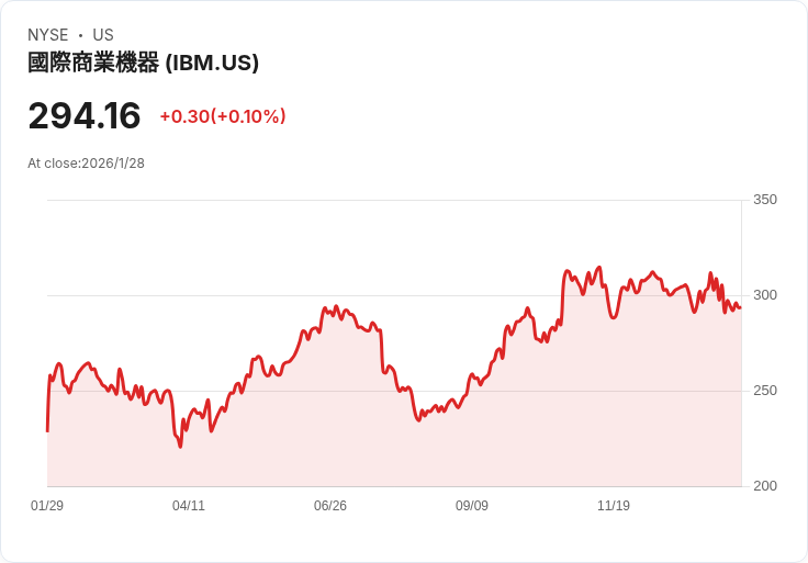 IBM 預測 2026 年軟體成長達 10% 並實現 157 億美元自由現金流,AI 與混合雲持續推進!