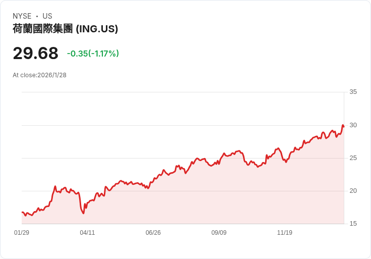 ING集團第四季每股盈餘€0.48 總收入達€58億 預測2026年強勁成長