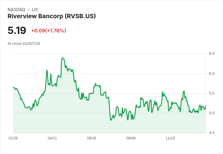 Riverview Bancorp 宣佈最高可回購400萬美元股票計畫，市場反應熱烈！
