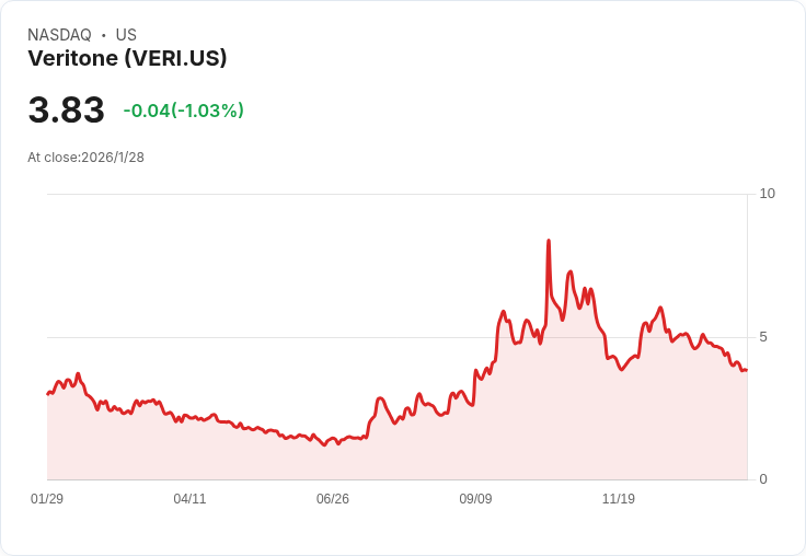 驚人!Veritone 2025年股價暴漲42% 引發投資者熱潮