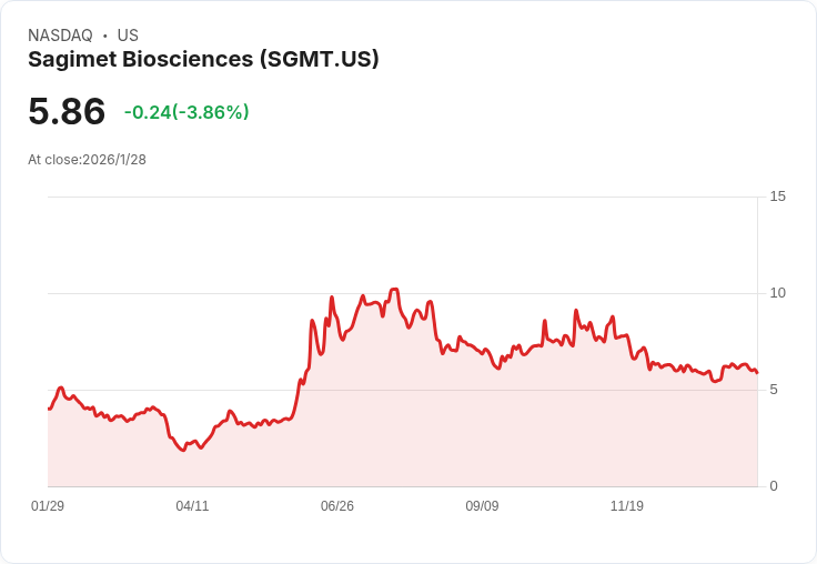Sagimet生技股價下滑9％！中方合作夥伴公佈痤瘡療法臨床資料引發市場擔憂