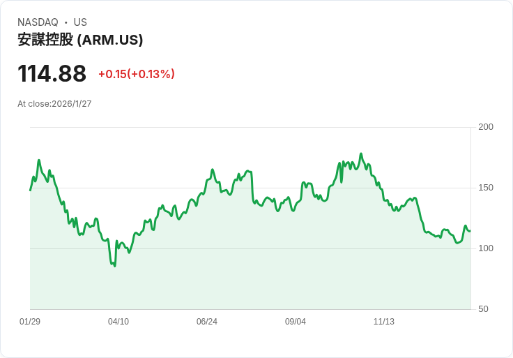 ARM Holdings 2026年將成為最令人驚訝的AI贏家!