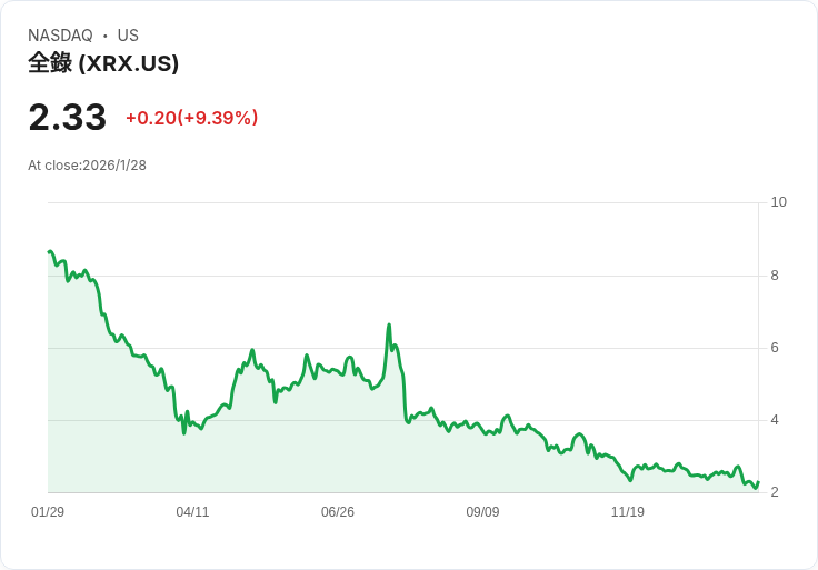 Xerox持股公司第四季財報出爐！虧損每股-$0.10，營收卻達$20.3億！