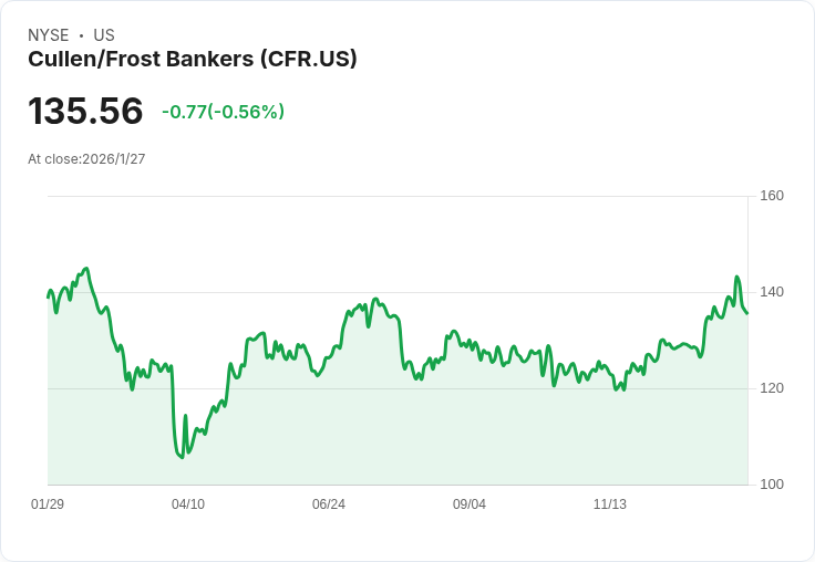 Cullen/Frost Bankers Q4 2025 財報即將揭曉，市場熱切期待！