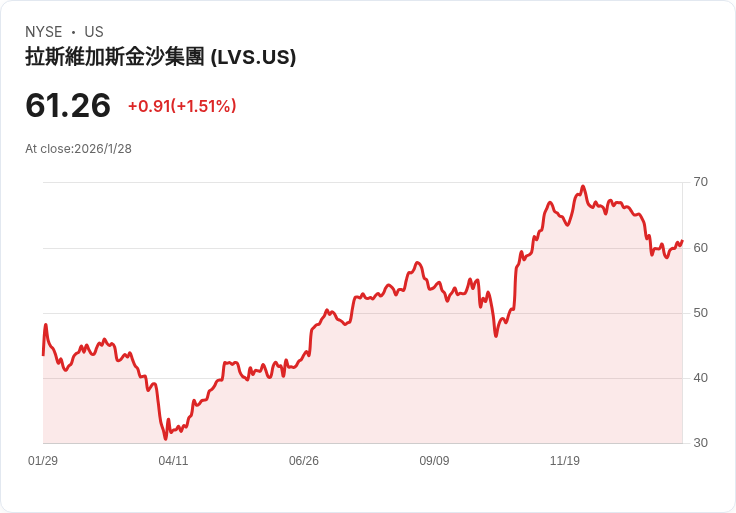 拉斯維加斯金沙集團聚焦邊際回升，預期2026年澳門及濱海灣金沙持續增長