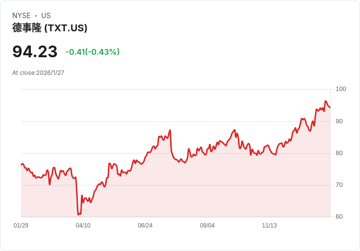 【財報電話會議】Textron Inc. 2025年財報揭示強勁增長，未來展望引發市場關注！
