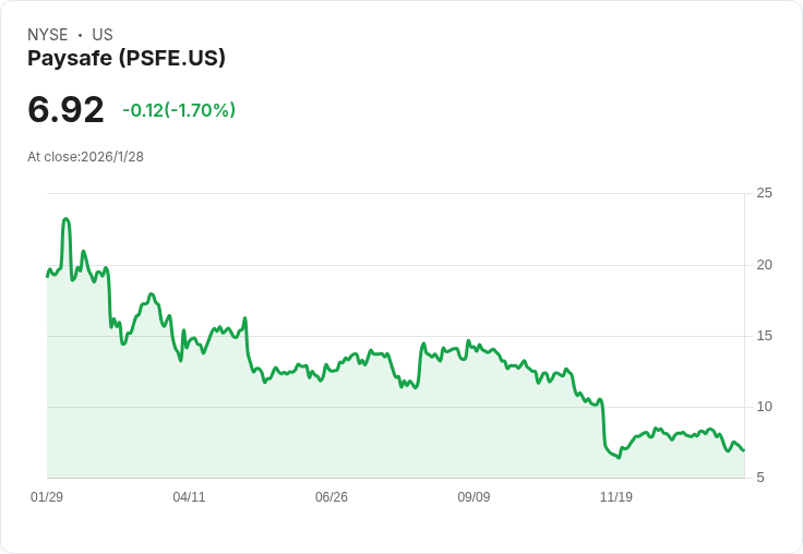 潛力股!Pernas Research看好Paysafe Limited (PSFE) 在2026年成為多倍回報的機會