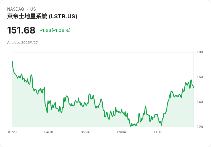 Landstar System Q4財報不如預期,GAAP每股盈餘僅$0.70、營收下滑引發市場關注!