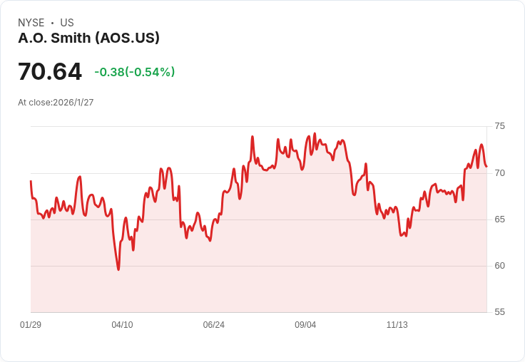A. O. Smith 第四季財報即將公佈 預測收益下滑但仍具成長潛力