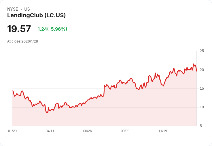 LendingClub 2026年目標訂定:預計貸款發放達116億至126億美元,積極拓展市場與產品