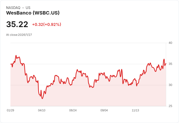 WesBanco 預告 2026 年中位數字貸款增長，並擴展醫療保健及東南部 LPO 策略！