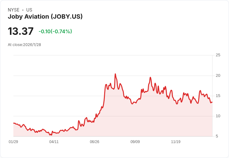 Joby Aviation股價滑落，因增發股票及可轉換債券計畫引發市場關注！